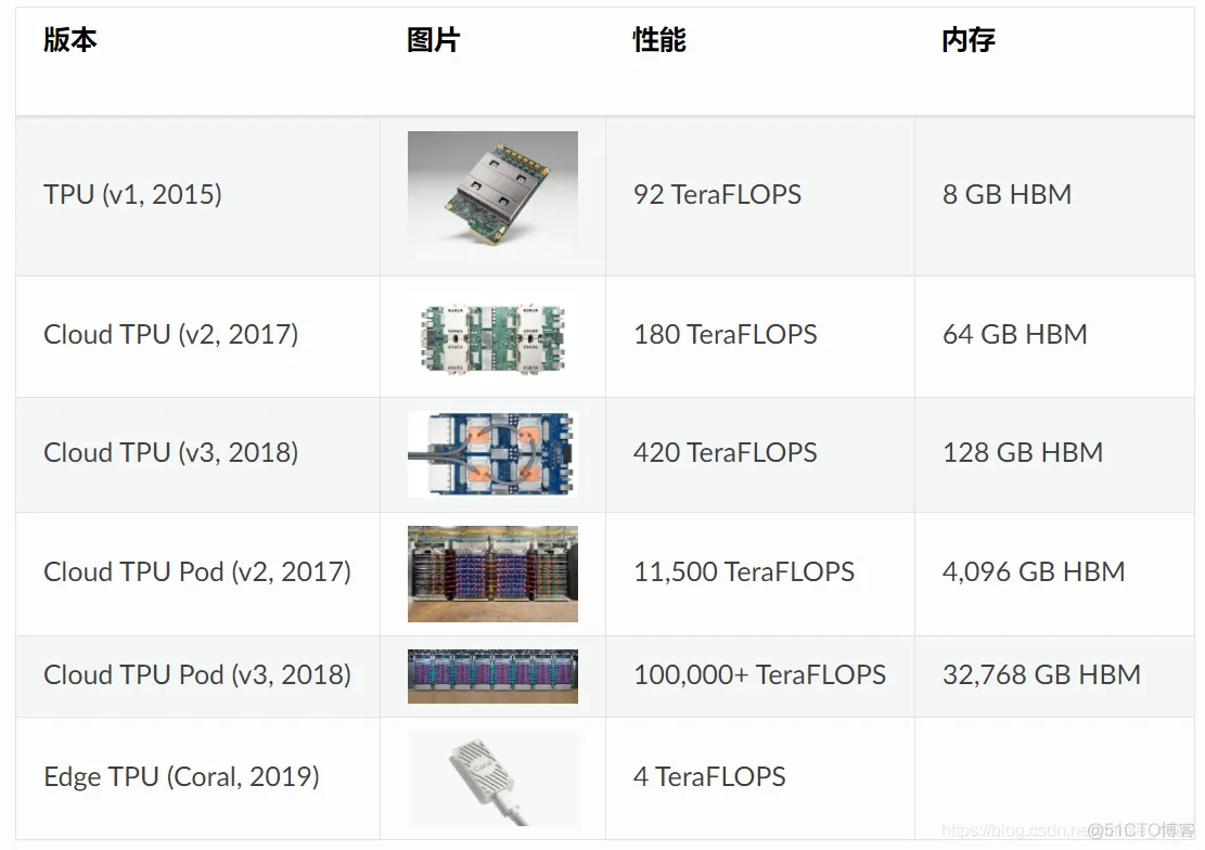 【Tensorflow教程笔记】使用 TPU 训练 TensorFlow 模型_Tensorflow